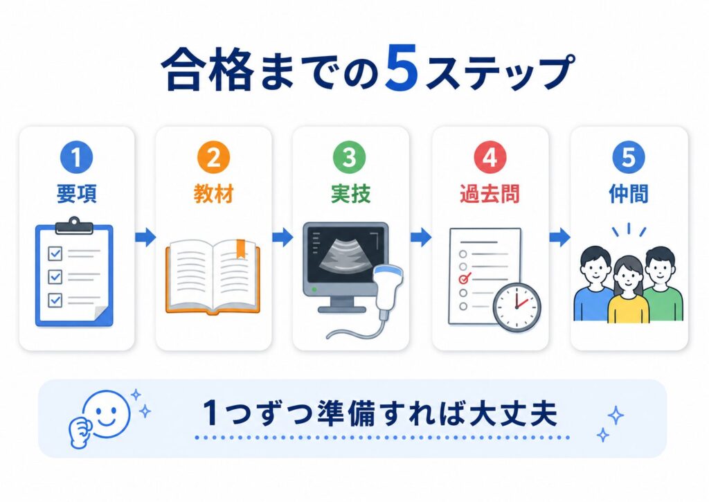 超音波検査士の合格に向けて、試験要項の確認、教材学習、実技練習、過去問演習、仲間づくりの5ステップを示した図解