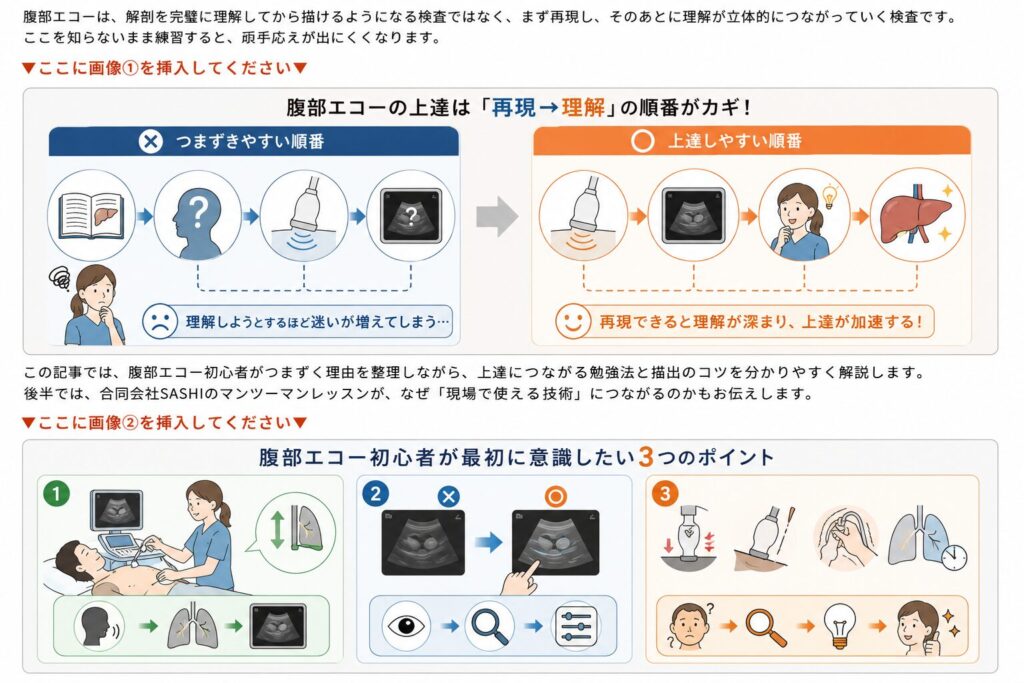 腹部エコー初心者がつまずきやすい学習順序と、再現から理解へ進む上達しやすい流れを比較した図解