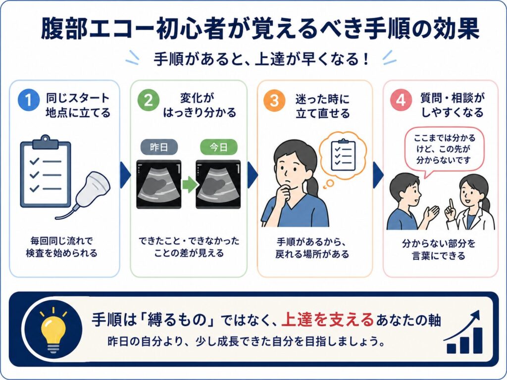腹部エコー初心者が手順を覚えるメリットを、同じ流れで始められる、変化が分かる、迷ったときに立て直せる、質問しやすくなるという4つのポイントで示した図解