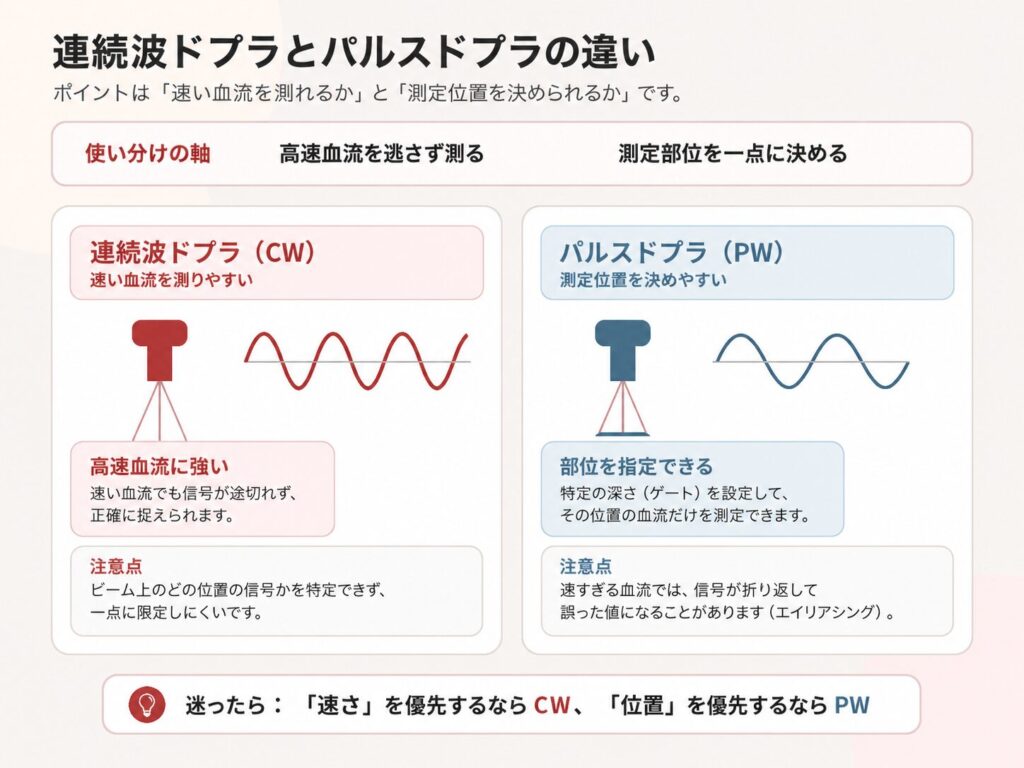 連続波ドプラとパルスドプラの違いを、高速血流の測定と測定位置の指定で比較した図解