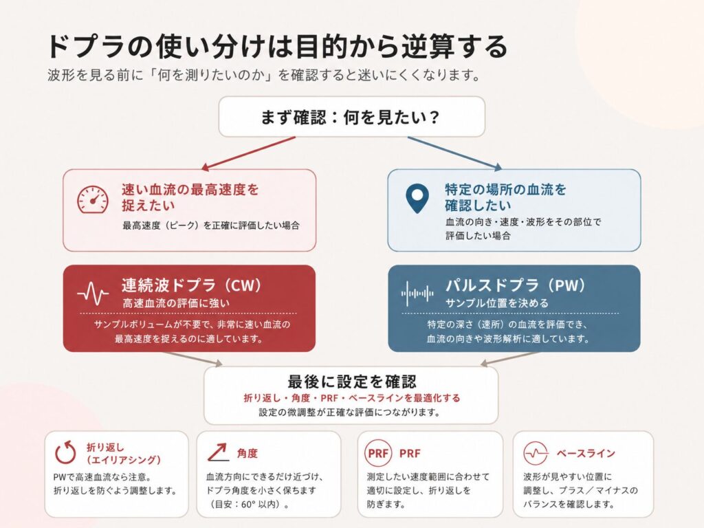 ドプラ検査で連続波ドプラとパルスドプラを目的から使い分ける流れを示した図解