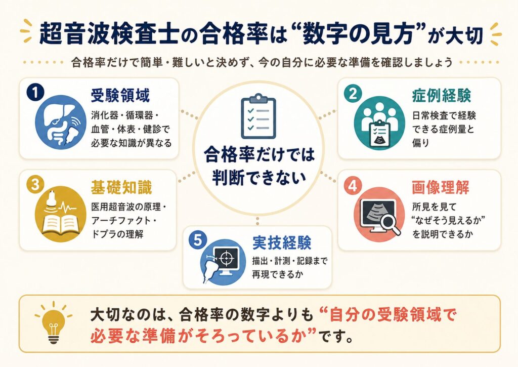 超音波検査士の合格率を数字だけで判断せず、受験領域・症例経験・基礎知識・画像理解・実技経験から確認する図解